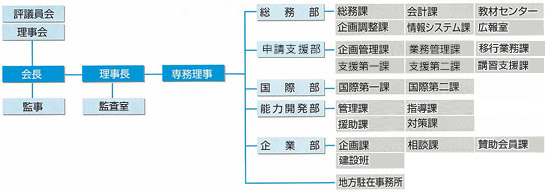 組織体制