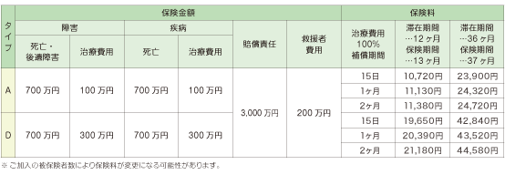 保険金額・保険料