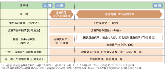 補償範囲