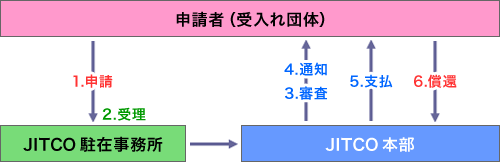 申請から償還(返済)までの流れ