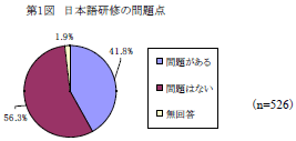 第一図　日本語研修の問題点