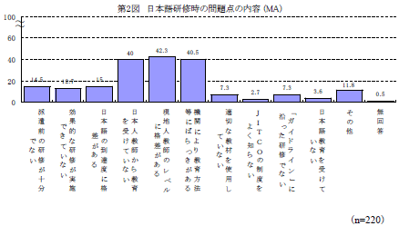 第2図　日本語研修時の問題点の内容