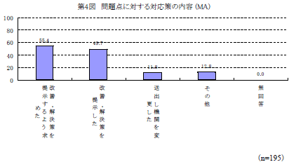 第4図　問題点に対する対応策の内容（３）送出し機関と外国人研修事業に関する協定書を取り交わす際の状況