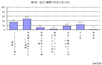 第5図　送出し機関の決定方法