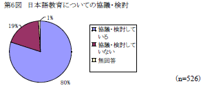 第6図　日本語教育についての協議・検討