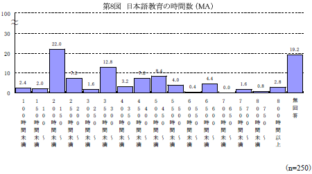 第8図日本語教育の時間数さらに「協議・検討していない」と回答したカ所の第一次機関について、そ