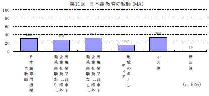 第11図　日本語教育の教師