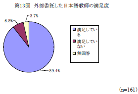 第13図　外部委託した日本語教師の満足度
