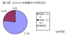 第15図　JITCO日本語教材の利用状況