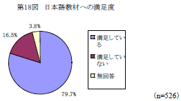 第18図　日本語教材への満足度
