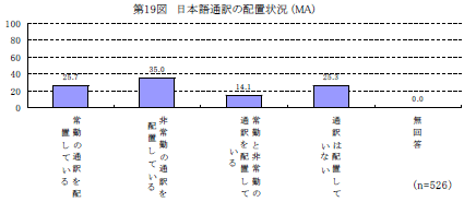 第19図　日本語通訳の配置状況
