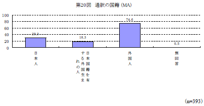 第20図　通訳の国籍