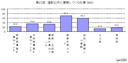 第21図　通訳以外に兼務している仕事