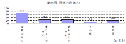 第28図　研修内容