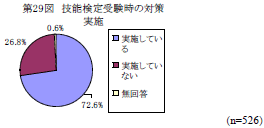 第29図　技能検定受検時の対策
