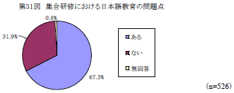 第31図　集合研修における日本語教育の問題点