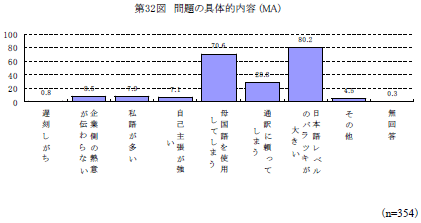 第32図　問題の具体的内容