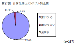 第37図　日常生活上のトラブル防止策