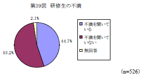 研修生の不満