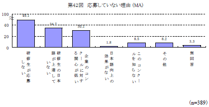 第42図　応募していない理由