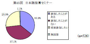 第45図　日本語指導セミナー