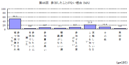 第46図　参加したことがない理由