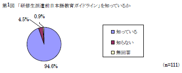 第1図　「研修生派遣前日本語教育ガイドラインを知っているか