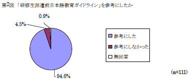 第2図　　「研修生派遣前日本語教育ガイドラインを参考にしたか