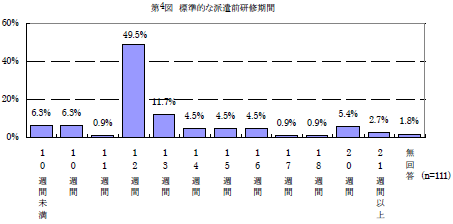 第4図　標準的な派遣前研修期間