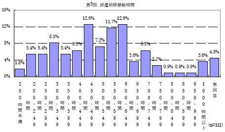 第5図　派遣前研修総時間