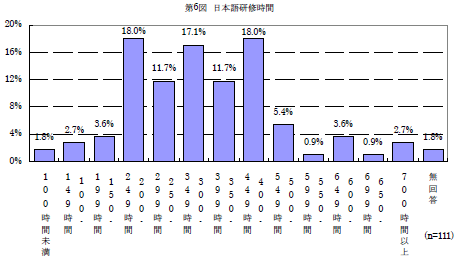 第6図日本語研修時間
