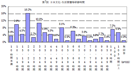 第7図　日本文化・生活習慣等研修時間