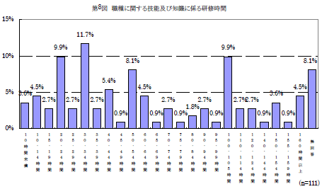 第8図　職種に関する技能及び知識に係る研修時間