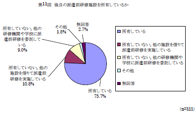 第11図　独自の派遣前研修施設を所有しているか