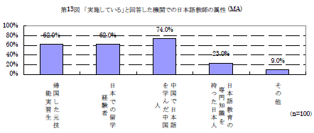 第13図　「実施している」と回答した機関での日本語教師の属性