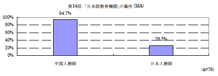 第14図「日本語教育機関」の属性