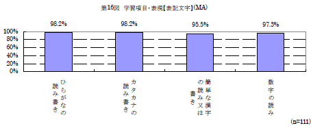 第16図　学習項目・表現【表記文字】