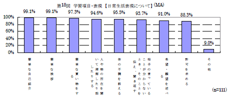 第18図　学習項目・表現【日常生活表現について】