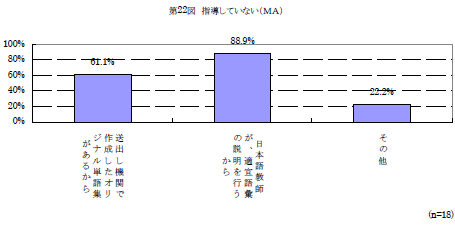 第22図　指導していない
