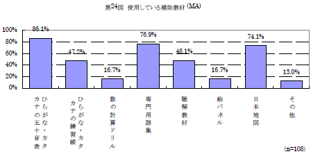 第24図　使用している補助教材