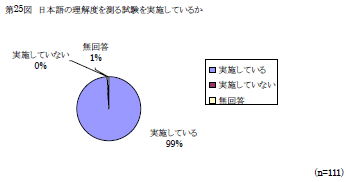 第25図　日本語の理解を測る試験を実施しているか