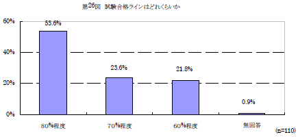第26図　試験合格ラインはどれくらいか