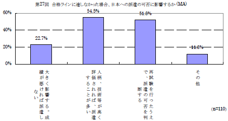 第27図　合格ラインに達しなかった場合、日本への派遣の可否に影響するか