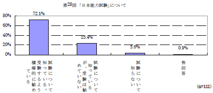第28図　「日本能力試験」について