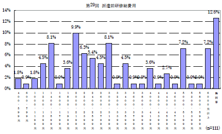 第29図　派遣前研修総費用