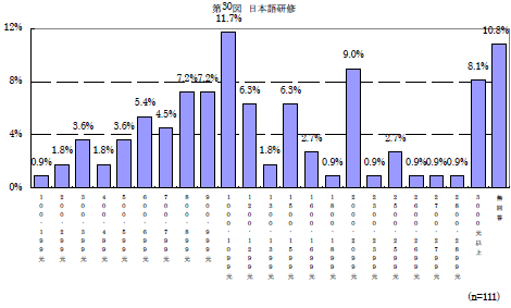 第30図　日本語研修