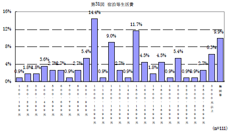 第31図　宿泊等生活費