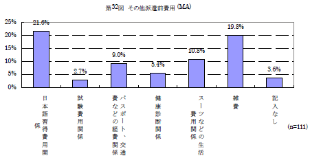 第32図　その他刃派遣前費用