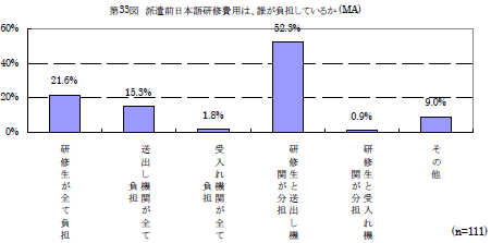 第33図　派遣前日本語研修費用は、誰が負担しているか