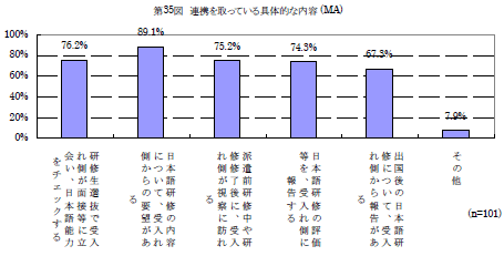 第35図　連携を取っている具体的な内容